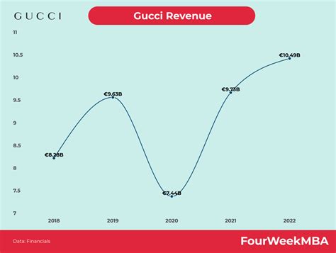 chiffre d'affaire gucci|Résultats Annuels 2023 .